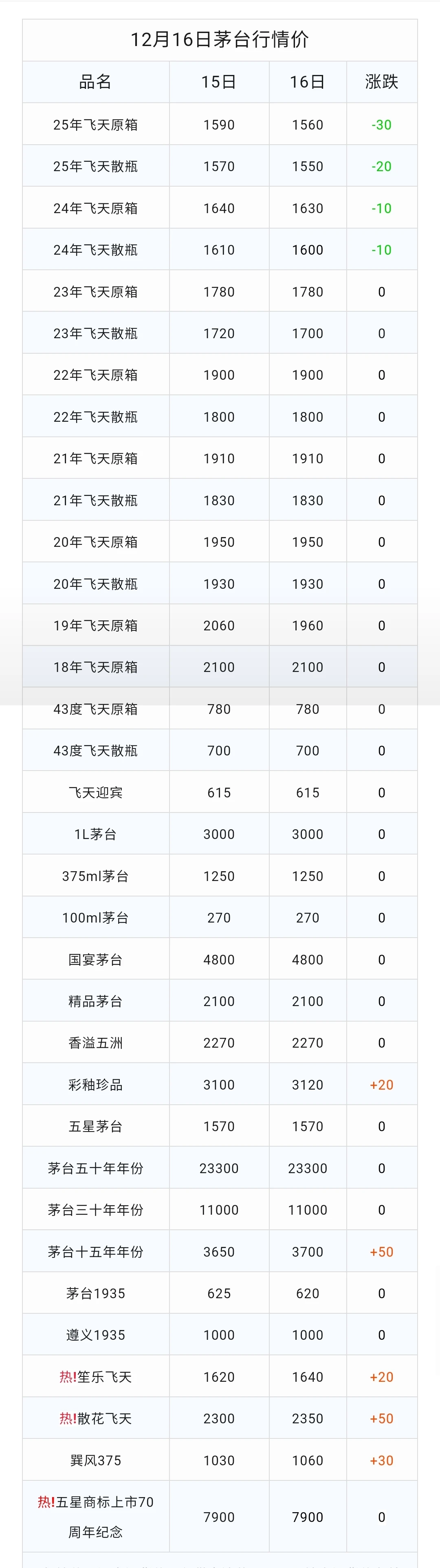 飞天再次跌降｜12月16日茅台行情