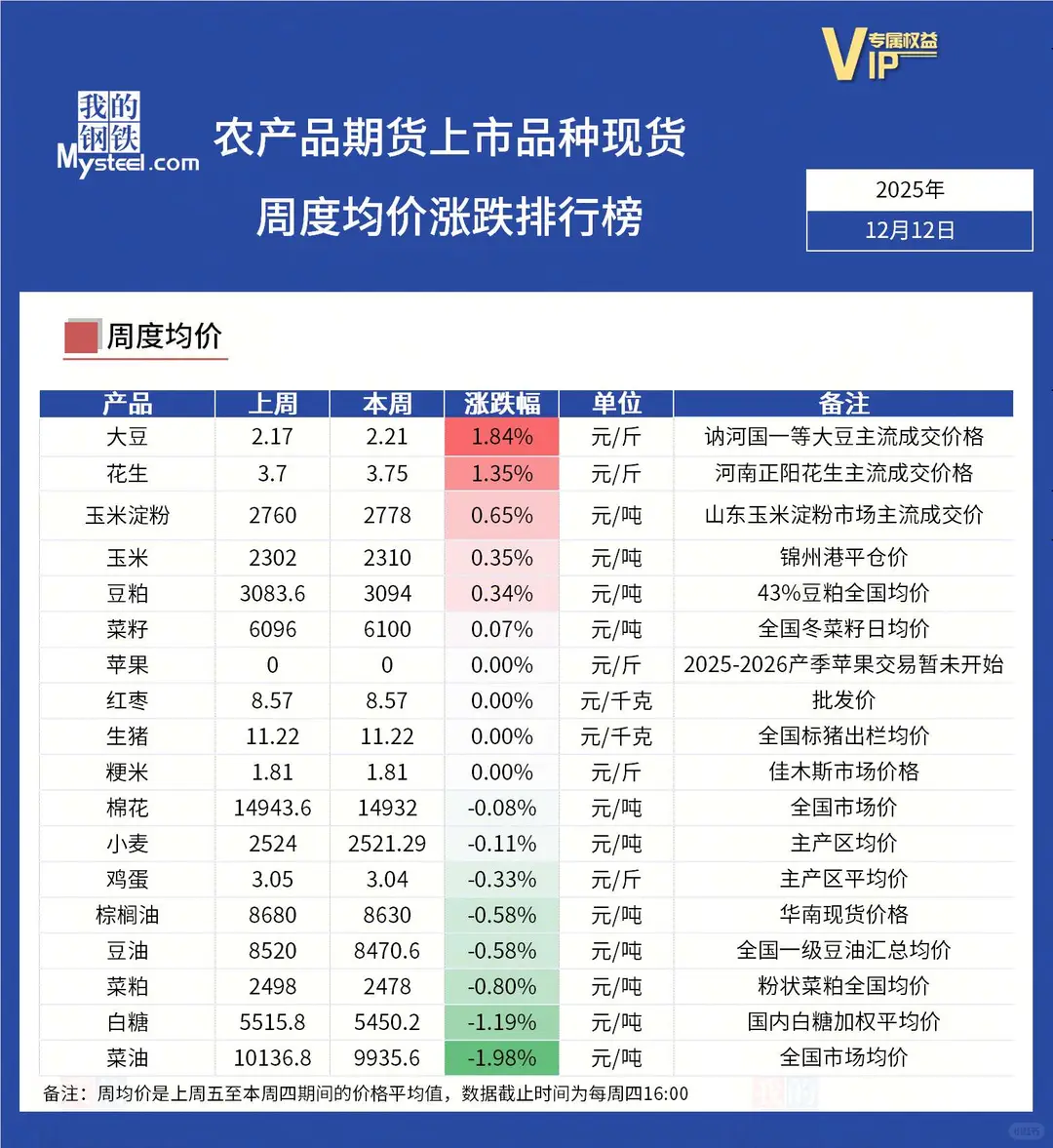 农产品市场行情～