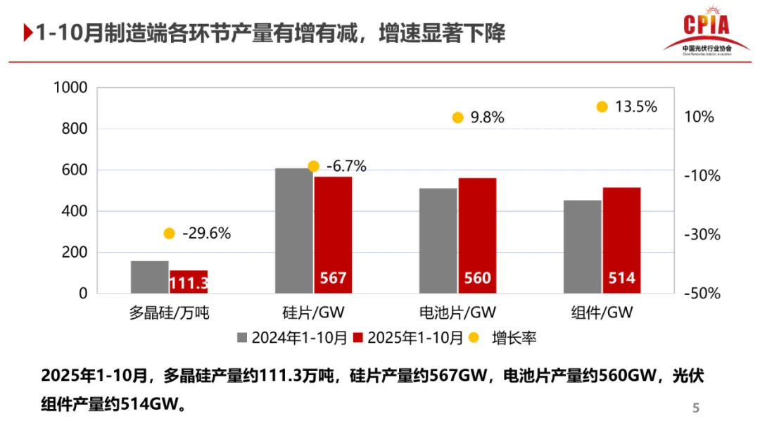 前三季度，2025光伏行业发展变化，增或降！