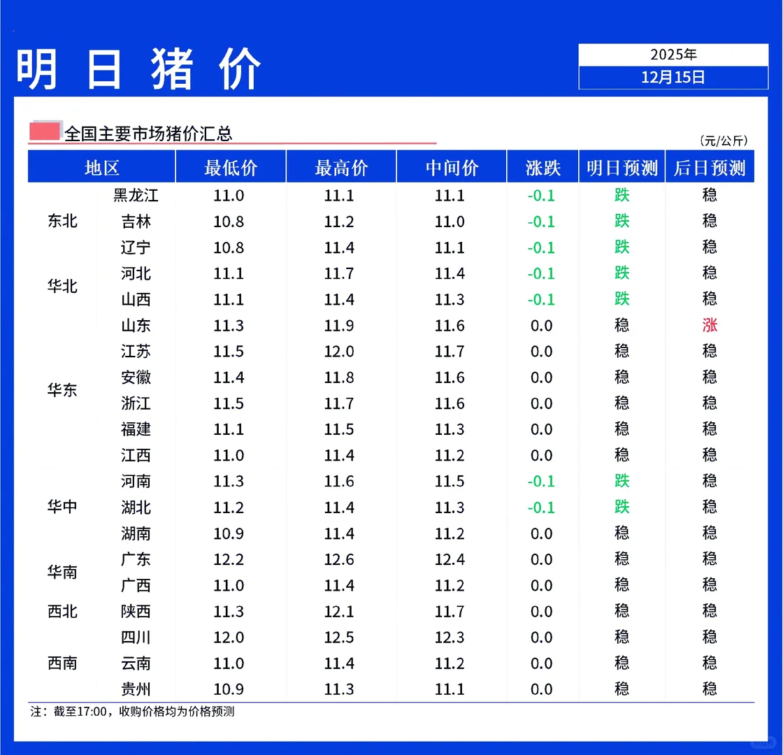 【明天猪价】12月16日全国猪价跌幅缩小！