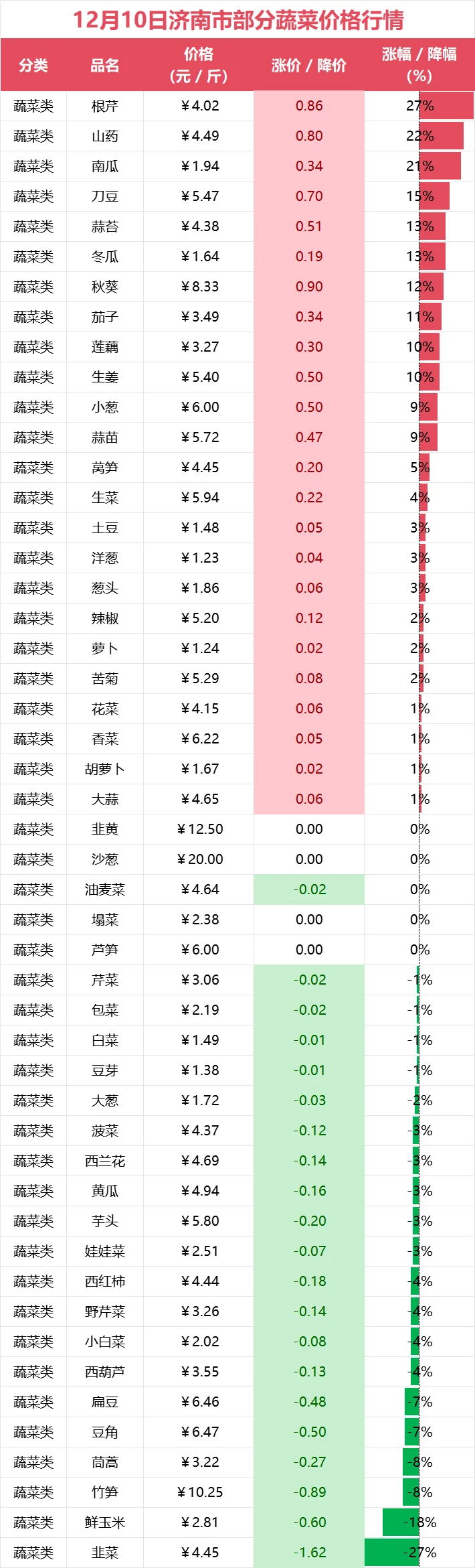 济南市12月10日部分蔬菜价格趋势