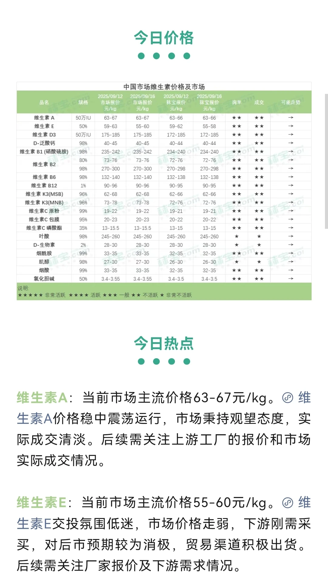 中国维生素市场下游用户刚需采购VE价格走弱