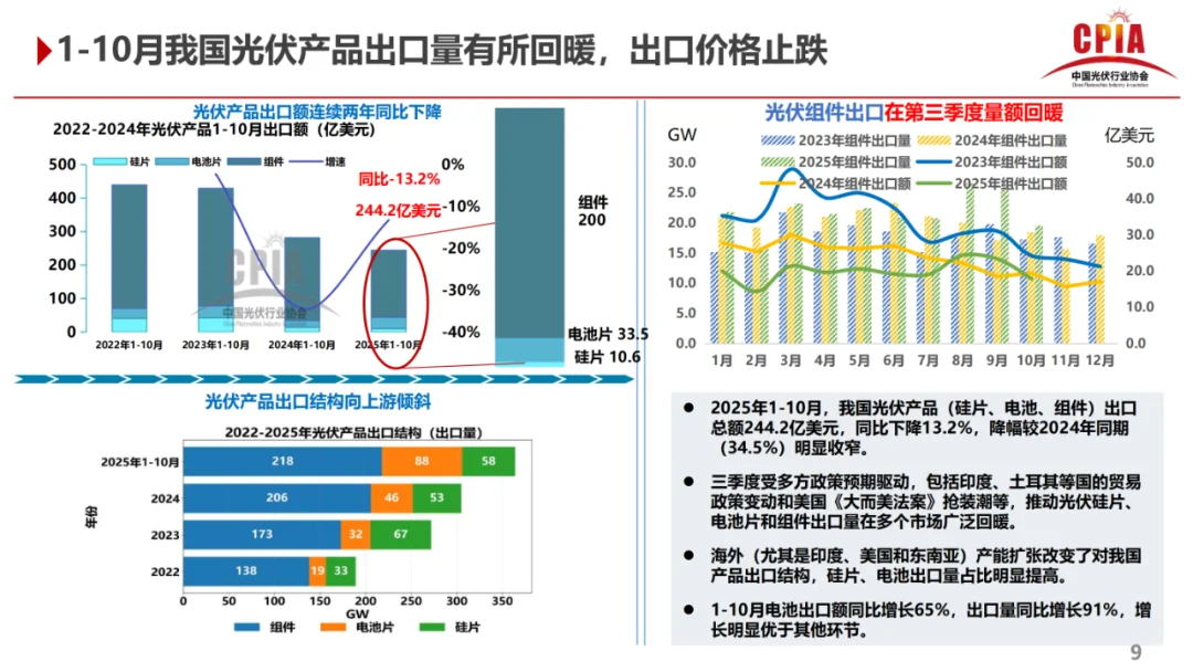 前三季度，2025光伏行业发展变化，增或降！