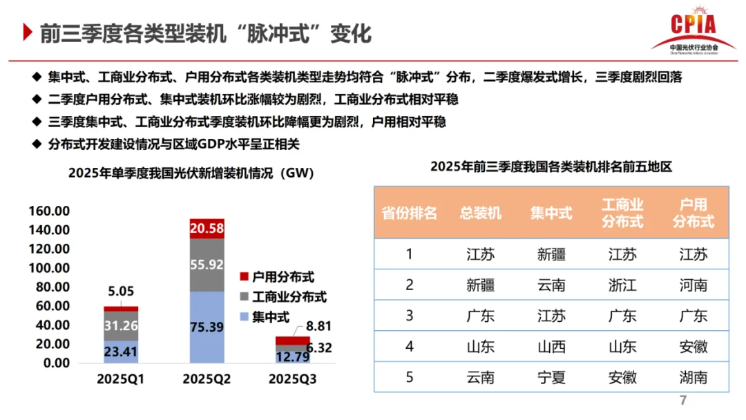 前三季度，2025光伏行业发展变化，增或降！