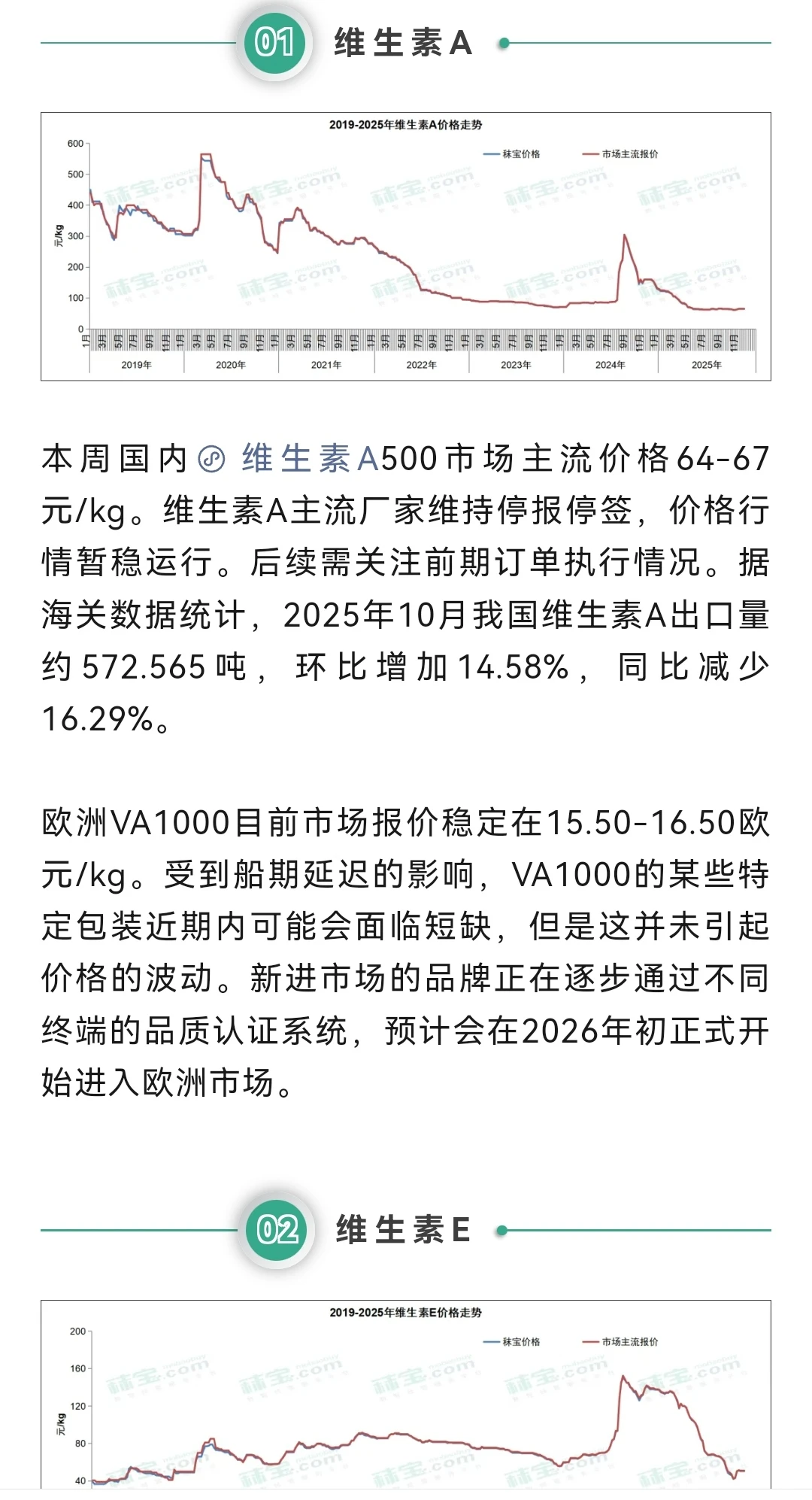 叶酸厂家连续提价后市场谨慎观望