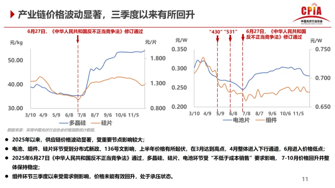 前三季度，2025光伏行业发展变化，增或降！