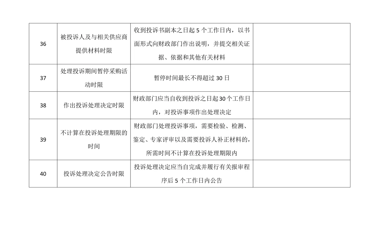 政府采购项目40个时间节点，超全总结！！！