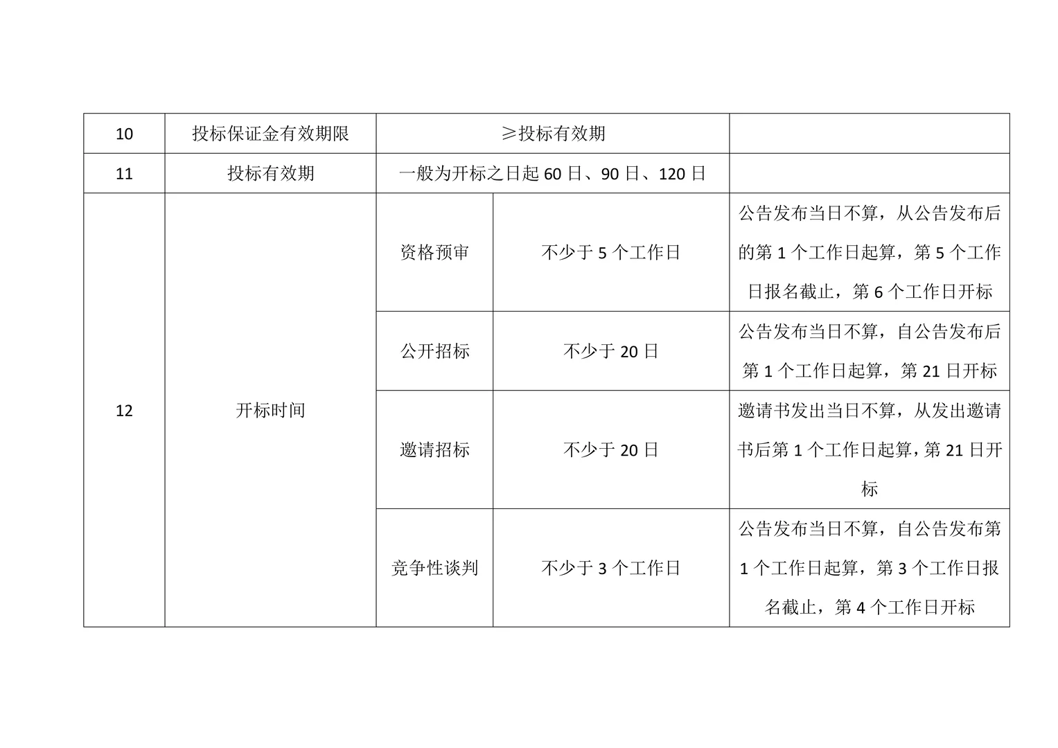 政府采购项目40个时间节点，超全总结！！！