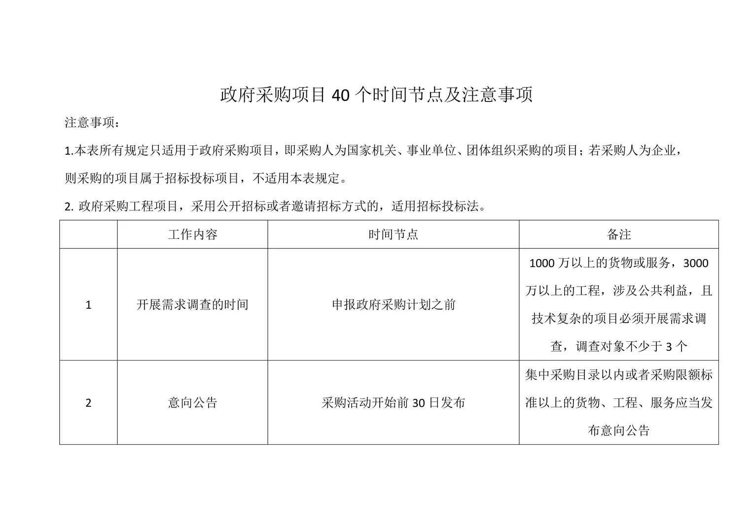 政府采购项目40个时间节点，超全总结！！！