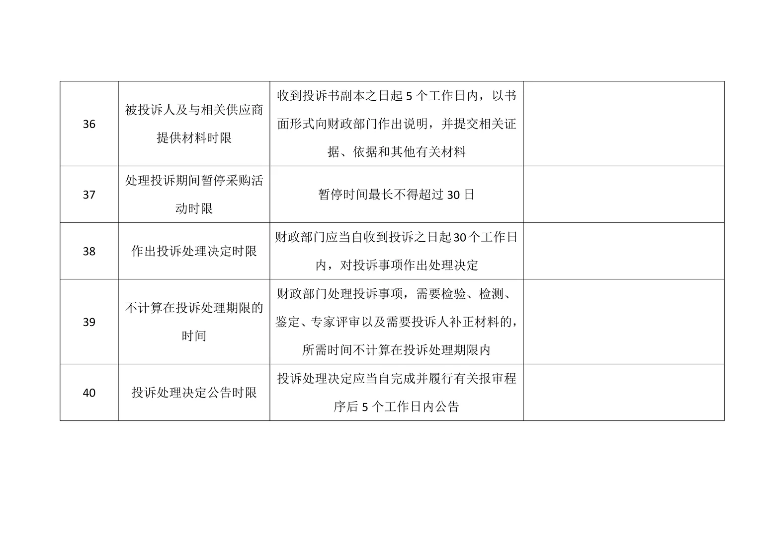 政府采购项目40个时间节点，超全总结！！！