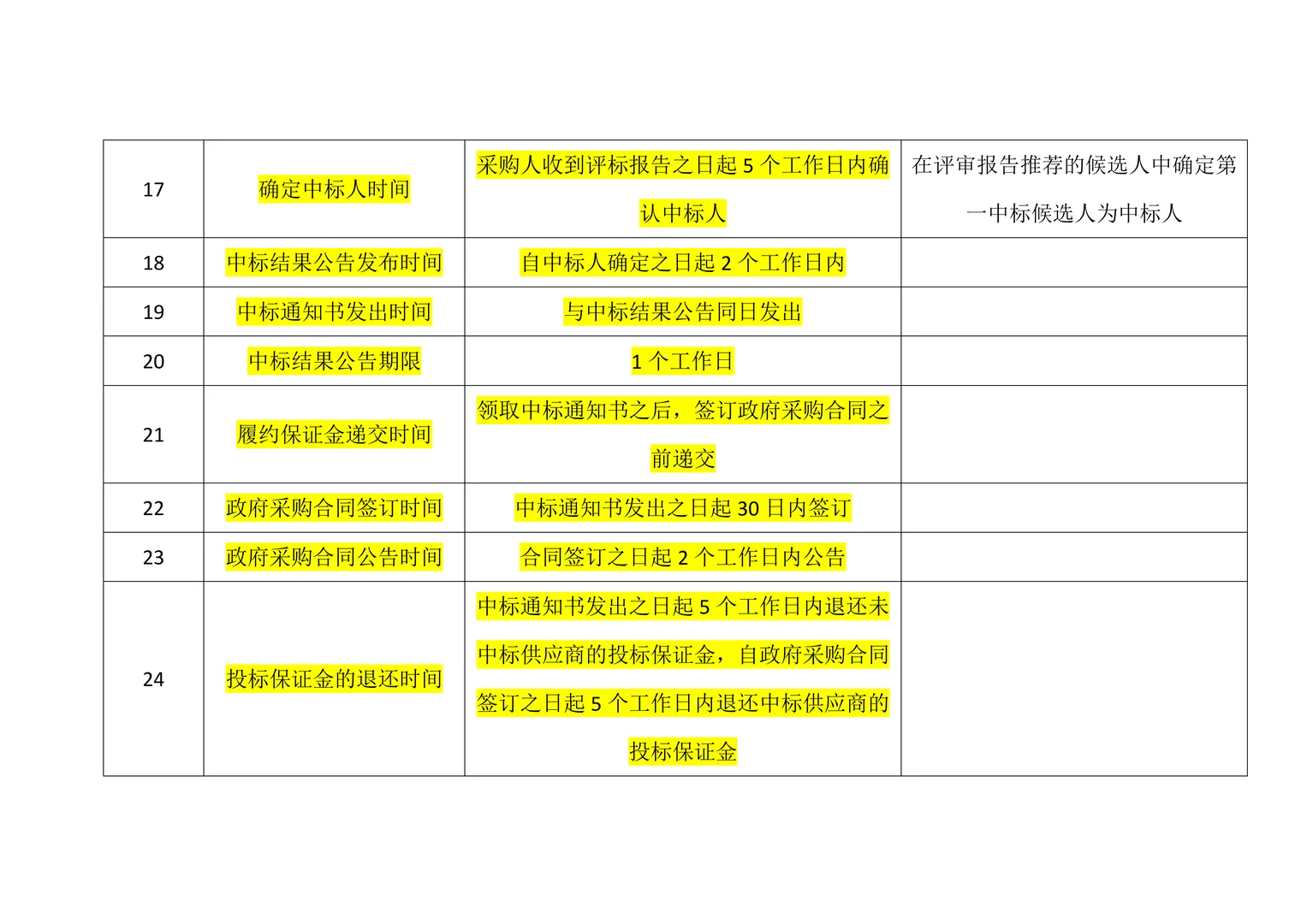 政府采购项目40个时间节点，超全总结！！！