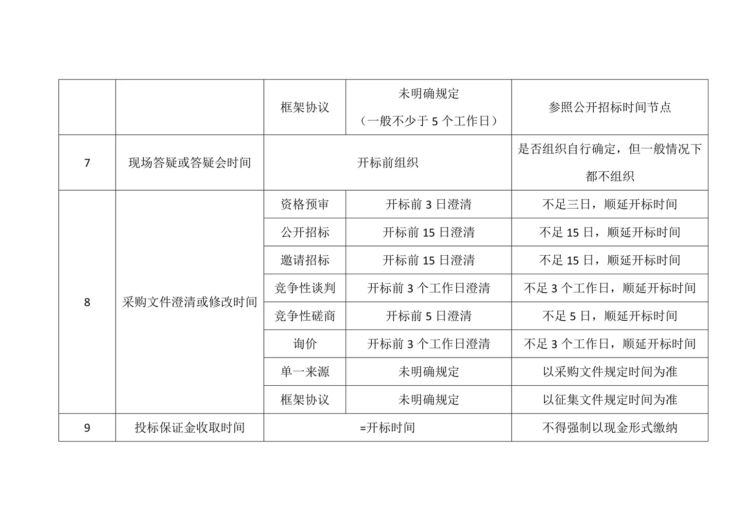 政府采购项目40个时间节点，超全总结！！！
