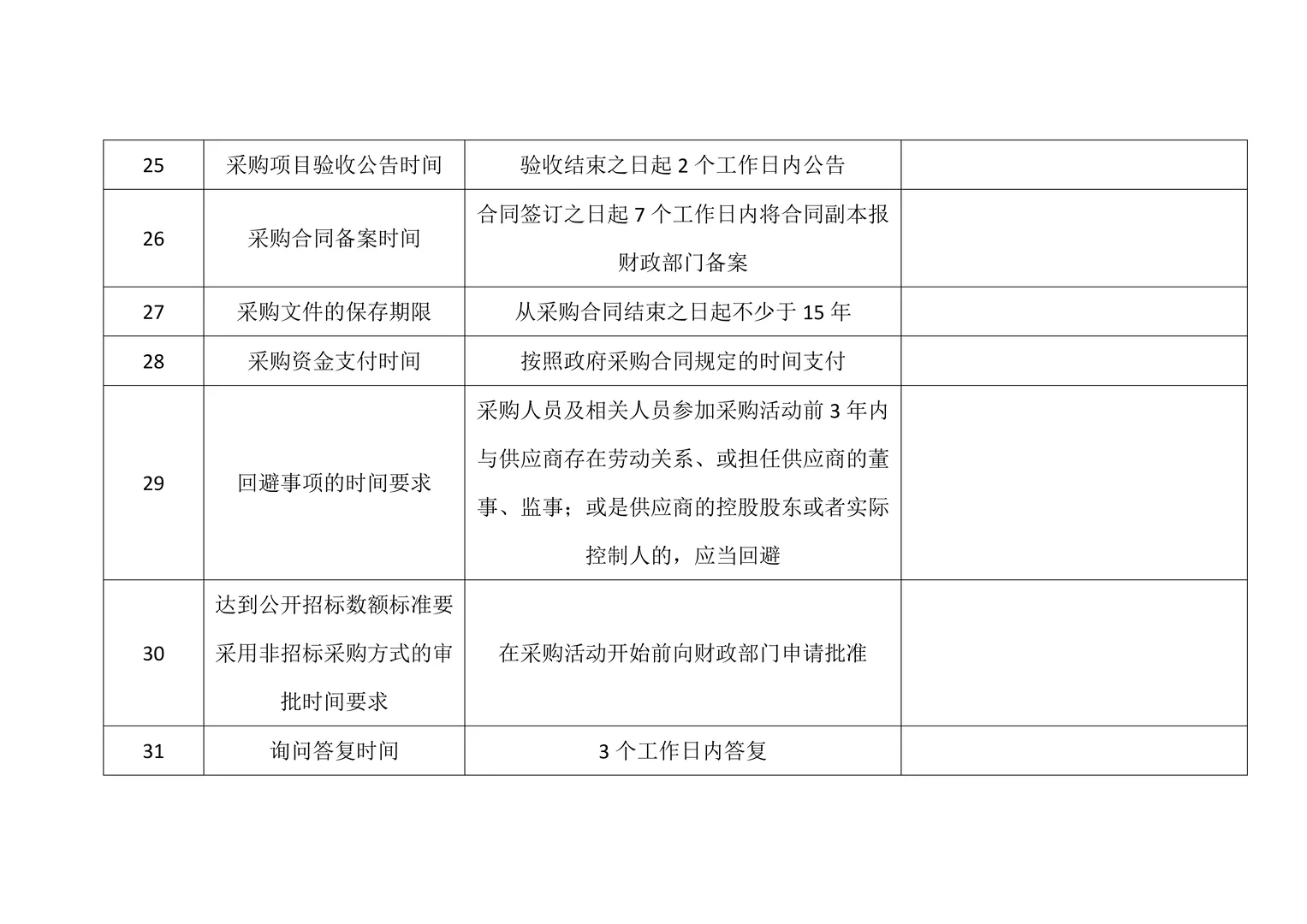 政府采购项目40个时间节点，超全总结！！！