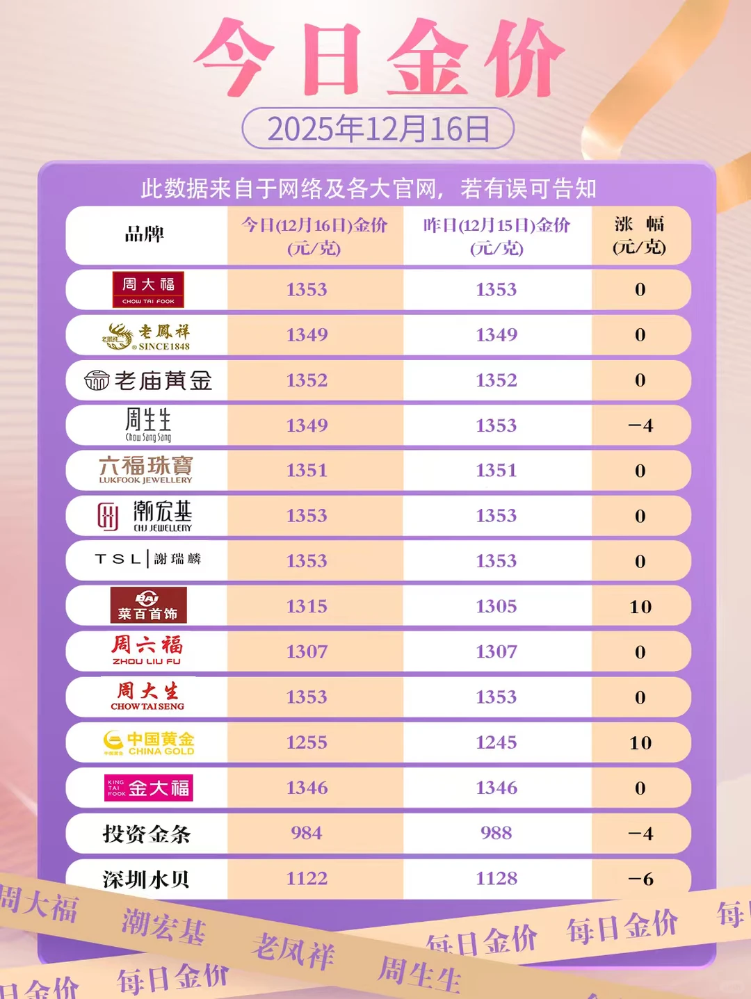 12月16日｜金价稳坐高位 大盘金再跌也白搭?