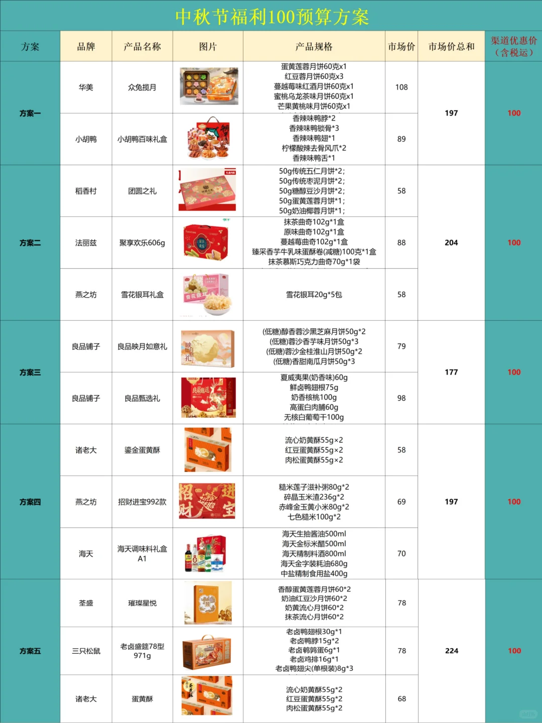 中秋员工福利方案和附采购渠道，有需要的来