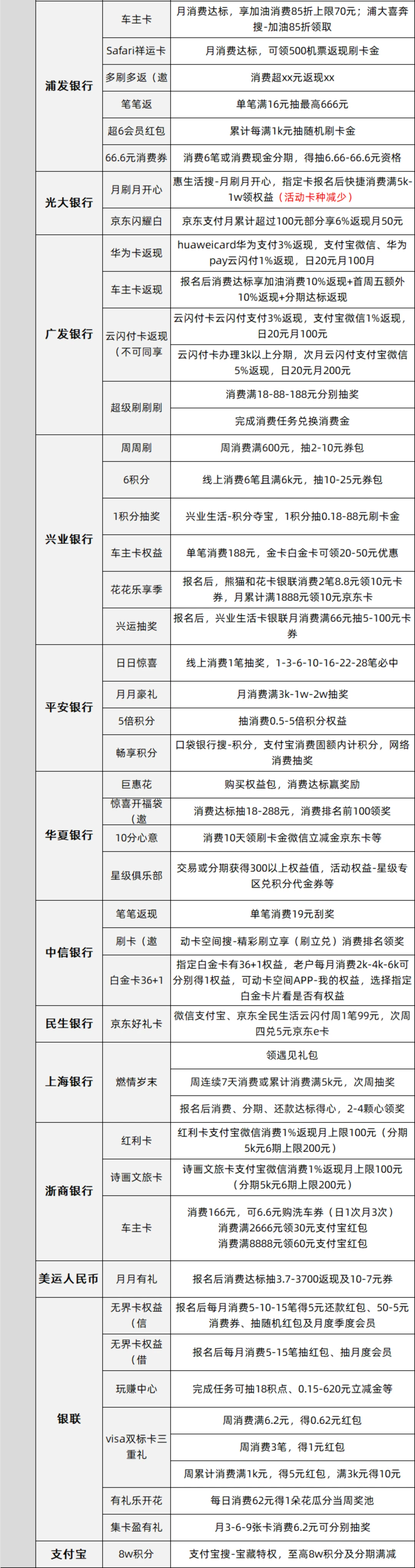 12月18日周四各大银行优惠活动