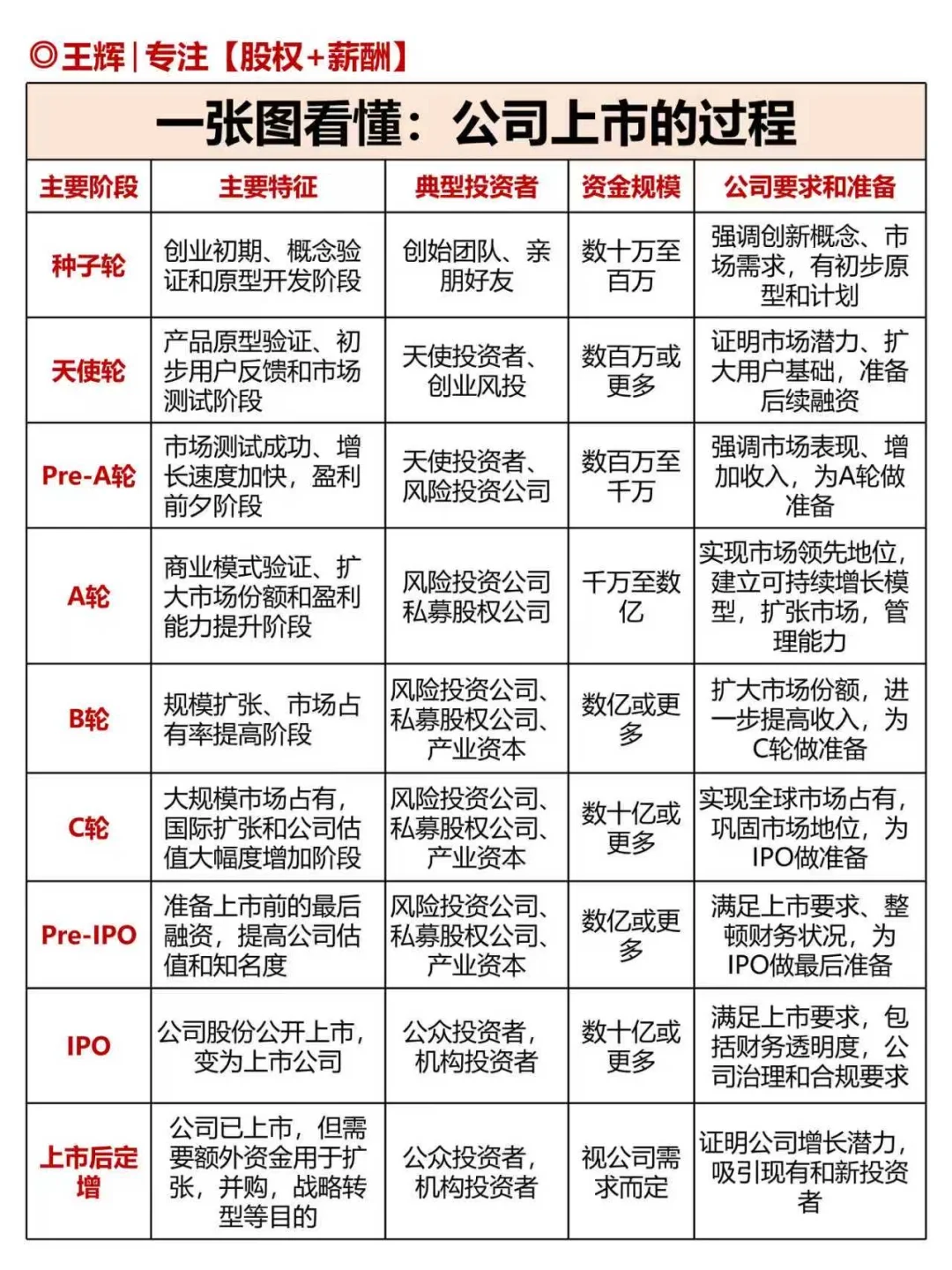 一张图看懂：公司上市的过程