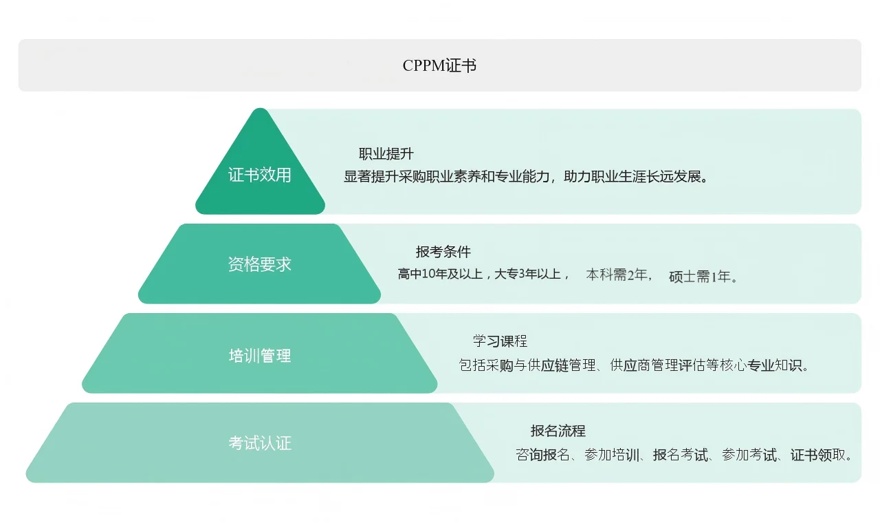 采购管理高薪与晋升背书~