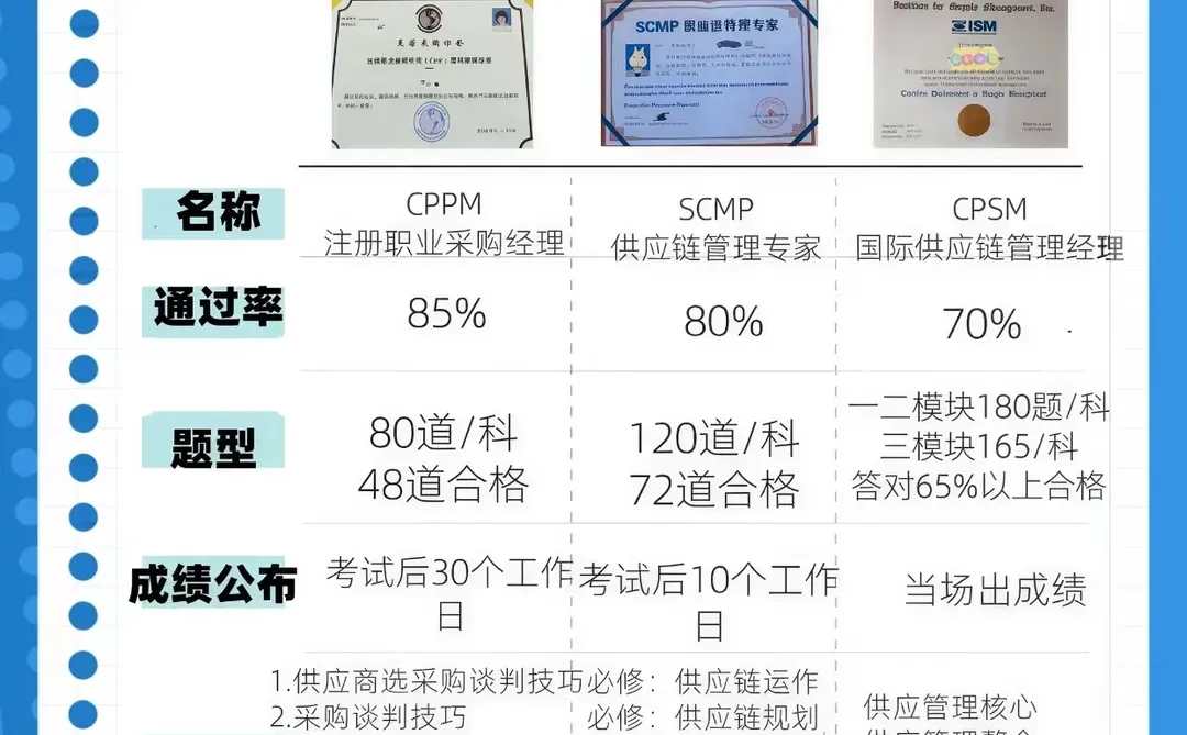 三大采购供应链证书对比,CPPM/SCMP/CPSM