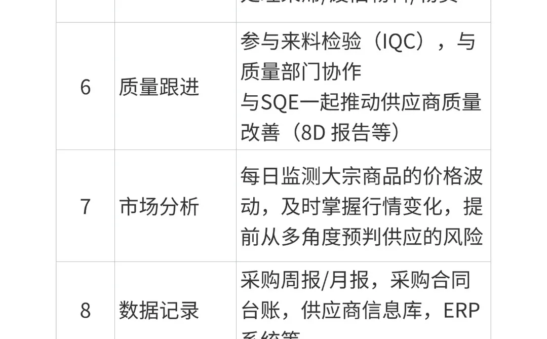 揭秘采购岗位的主要工作内容，建议收藏！