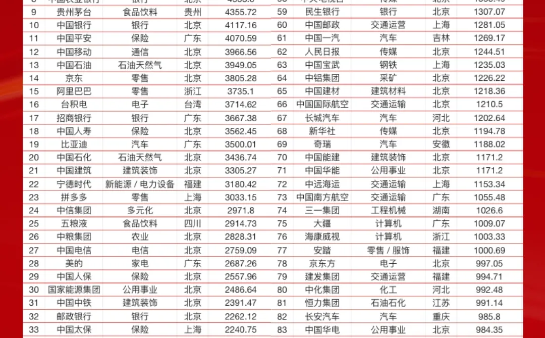 2025上市公司竞争力100强曝光