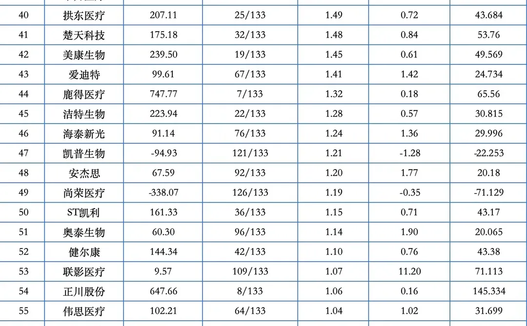 医疗器械上市企业现金流排行公布（附名单）