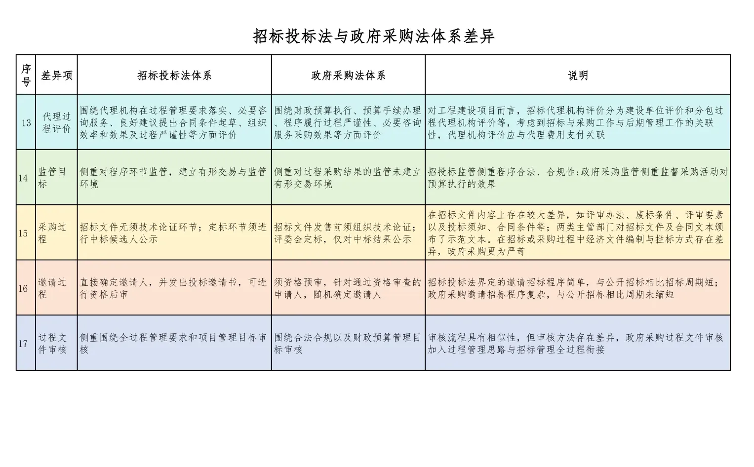 招标投标法与政府采购法体系差异
