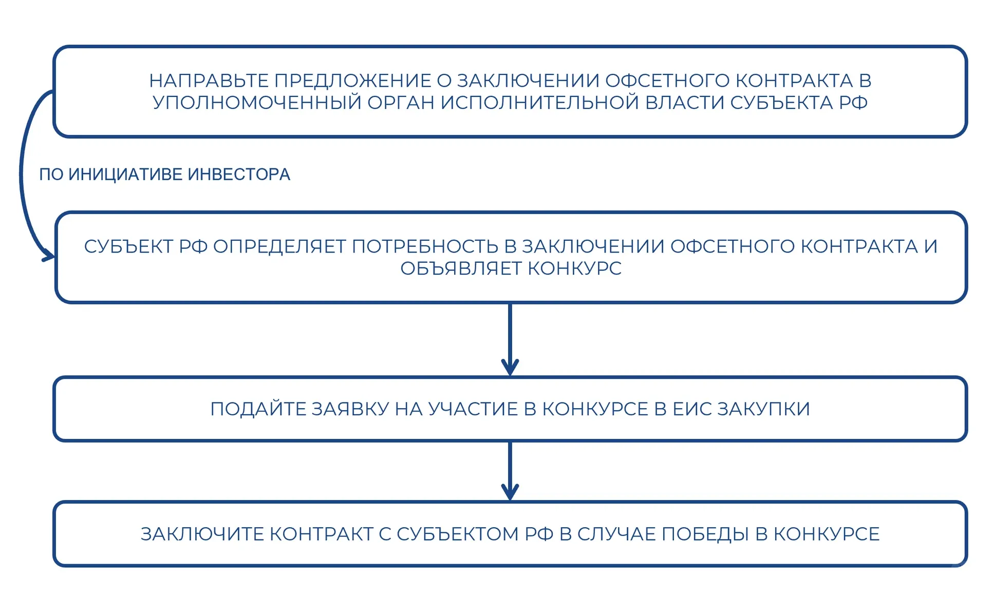 俄罗斯政府签合同买你30%产量？这不是梦！