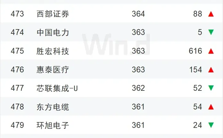 2024年度中国上市企业市值500强