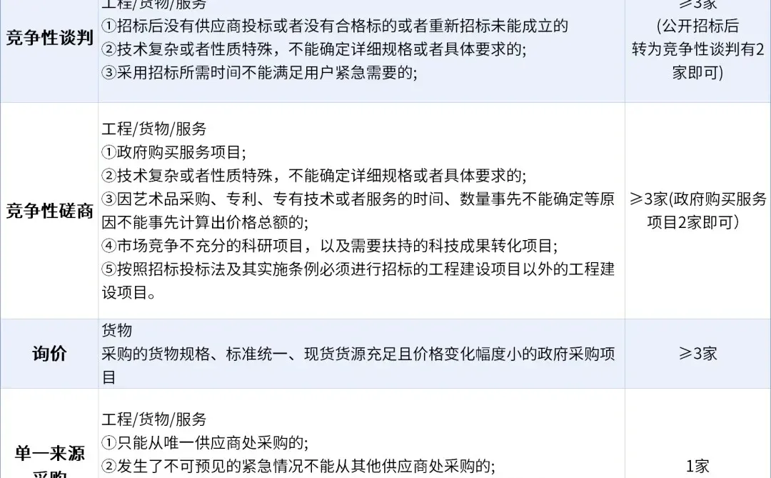 7种政府采购方式适用范围✨
