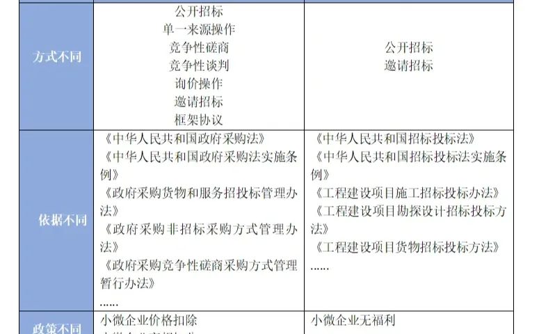 投标科普23｜政府采购和招投标的区别