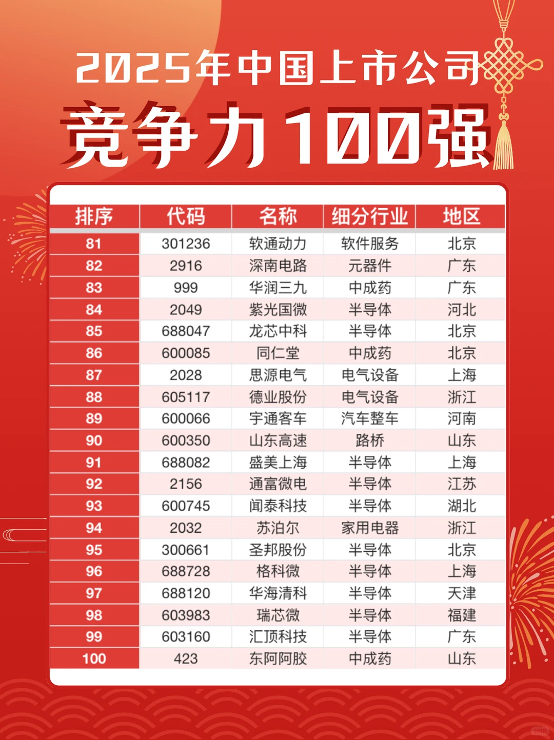 2025中国上市公司竞争力100强?