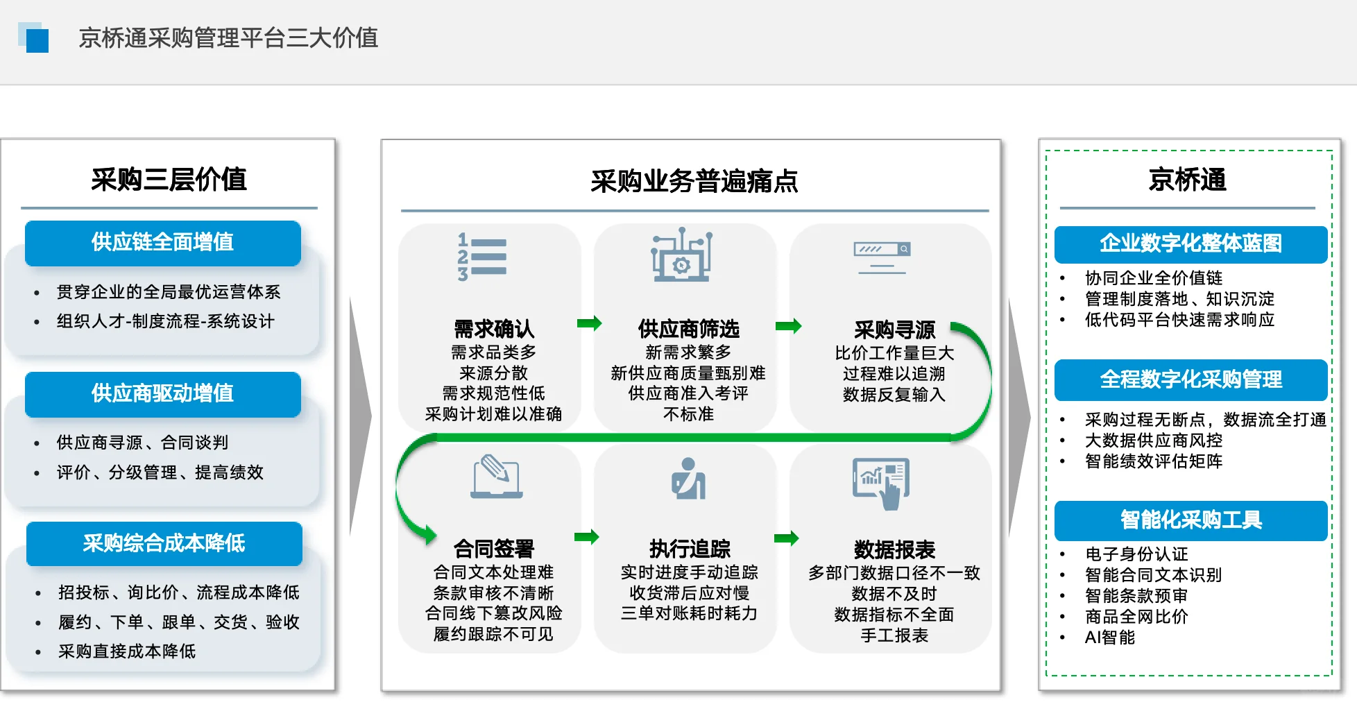 全程数字化采购管理系统