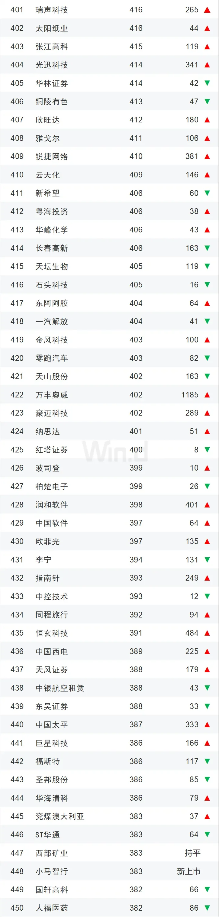 2024年度中国上市企业市值500强