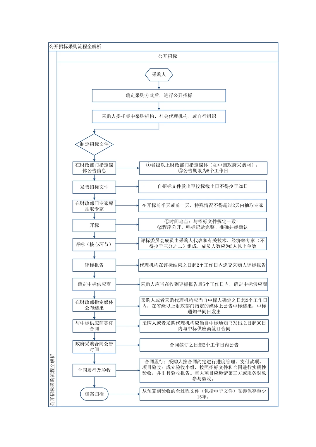 公开招标采购流程全解析，超全总结！！！