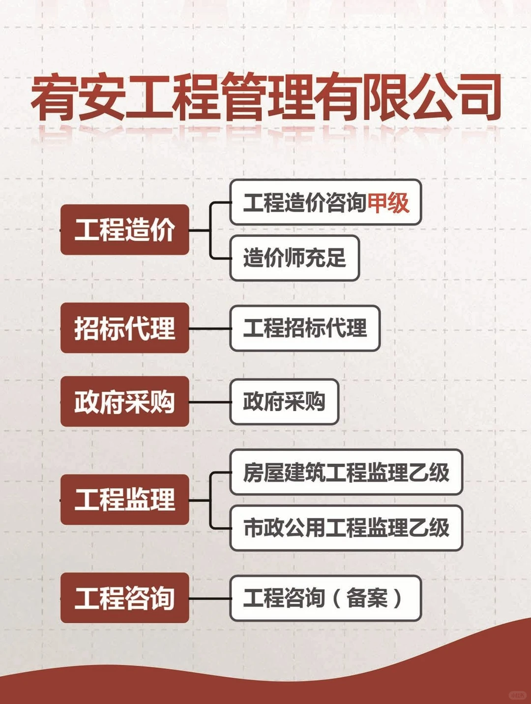 造价甲级➕招标➕政府采购➕房建市政监理