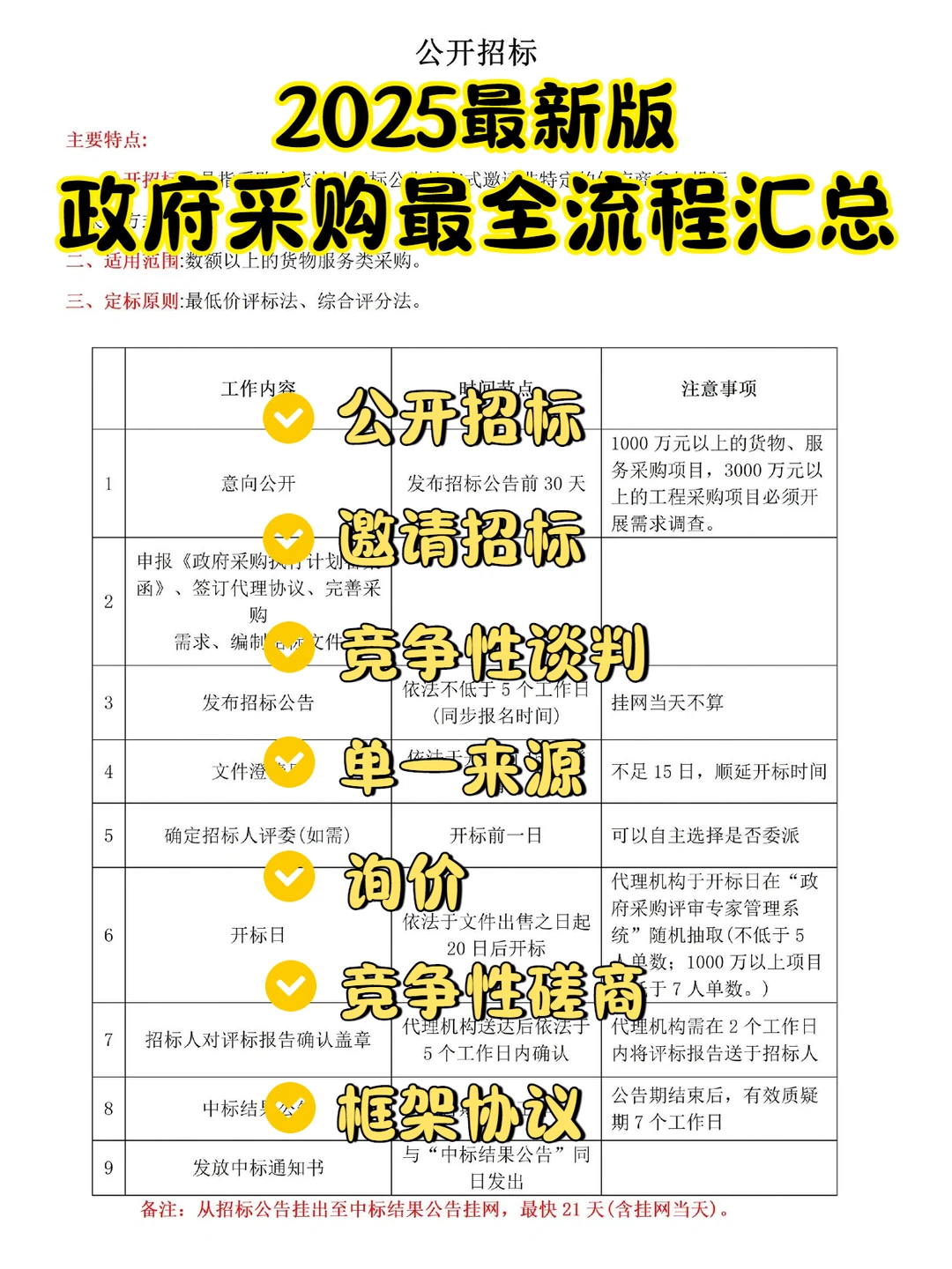 7种政府采购方式全套流程图?超详细！