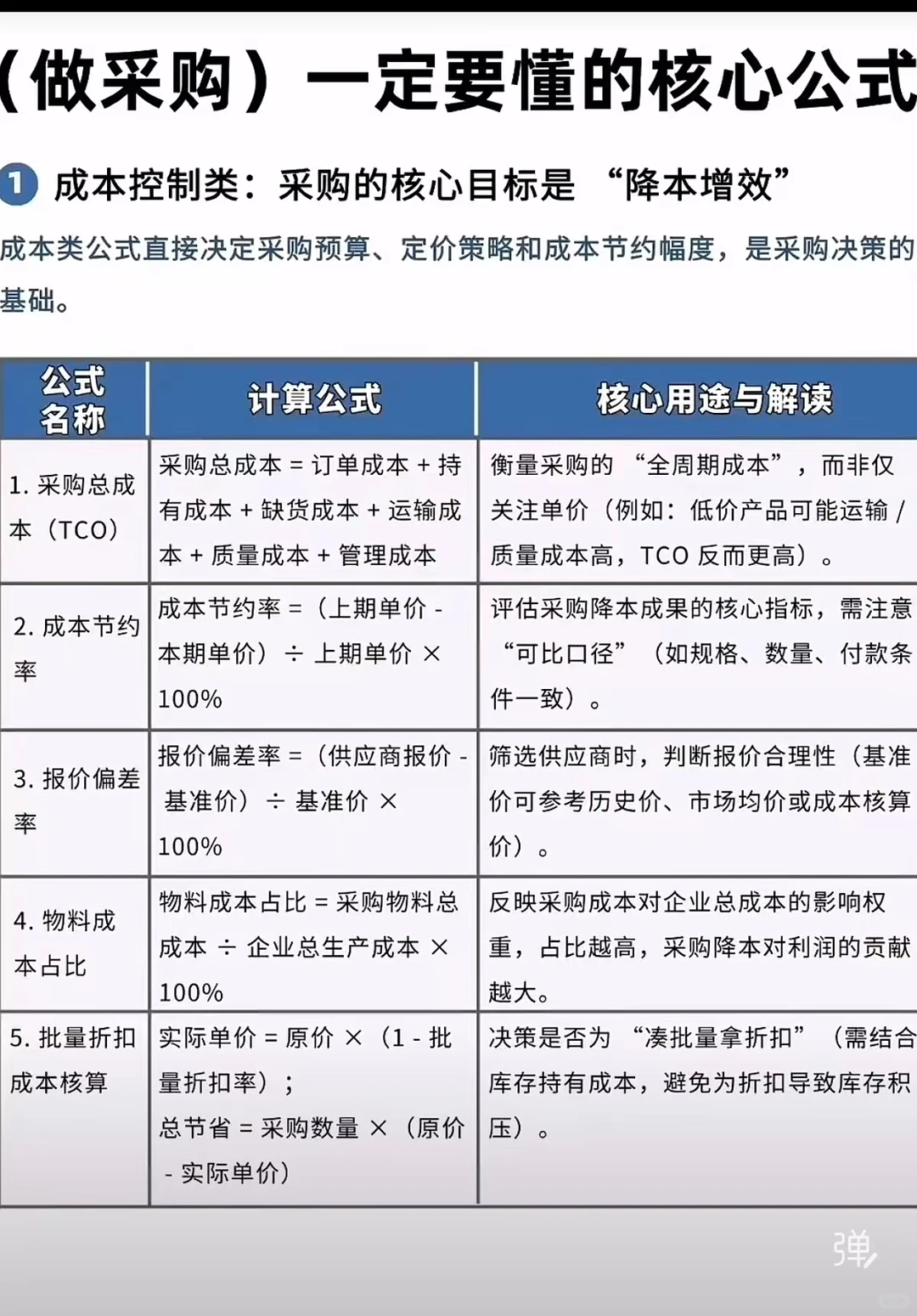 采购人，一定要懂的核心公式！
