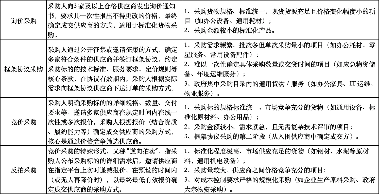 投标新人必知：招标采购方式