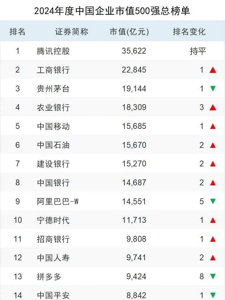 2024年度中国上市企业市值500强