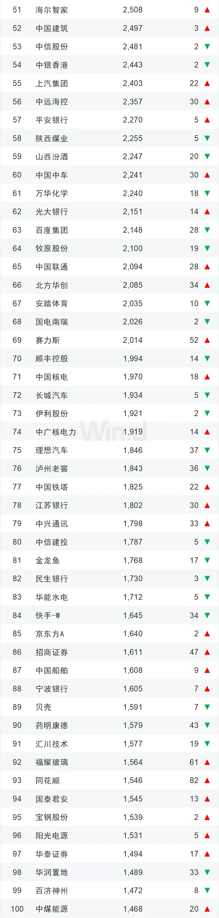 2024年度中国上市企业市值500强