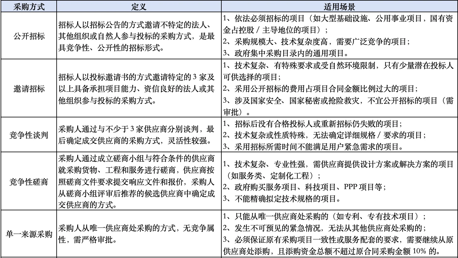 投标新人必知：招标采购方式