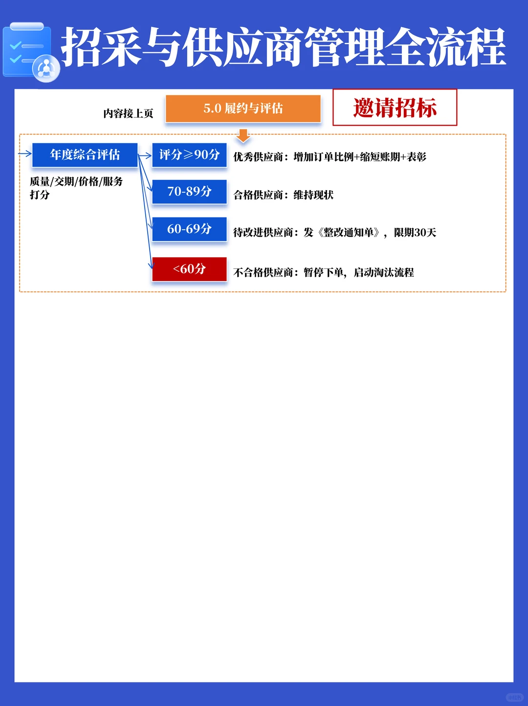 招标采购与供应商管理全流程SOP