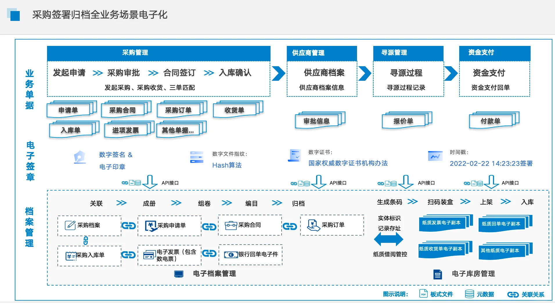 全程数字化采购管理系统
