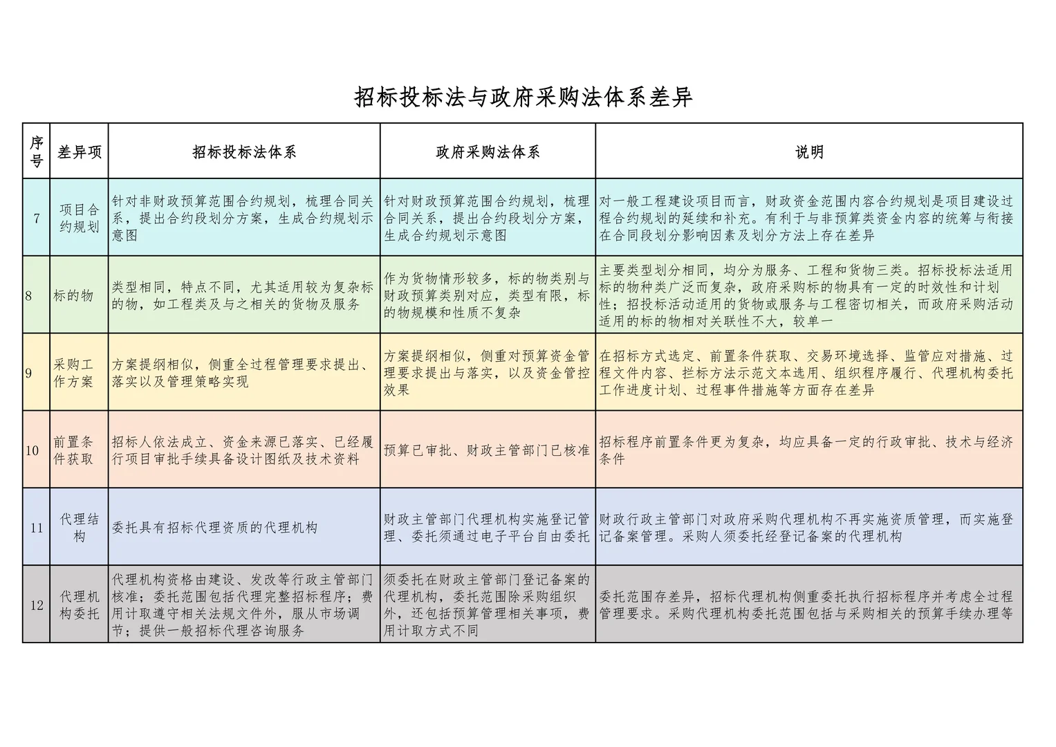 招标投标法与政府采购法体系差异