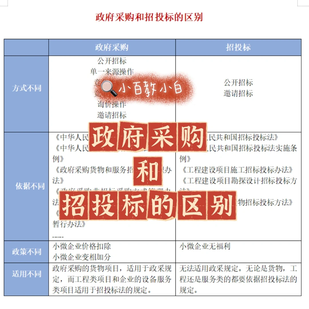 投标科普23｜政府采购和招投标的区别