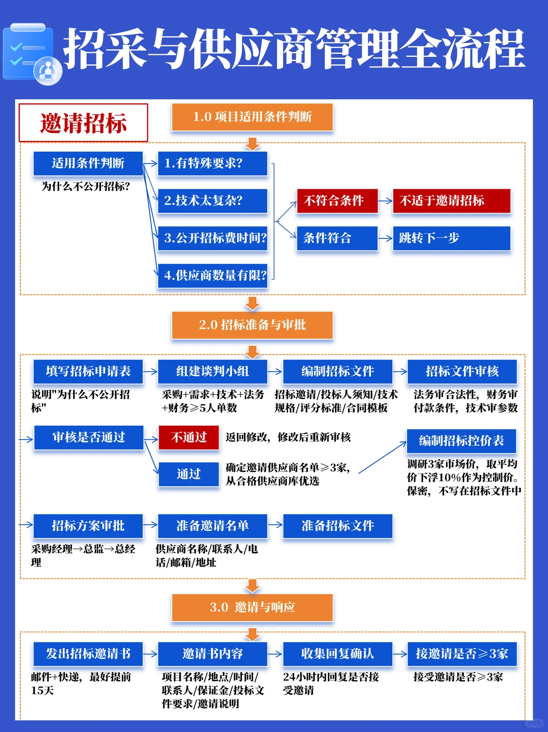 招标采购与供应商管理全流程SOP
