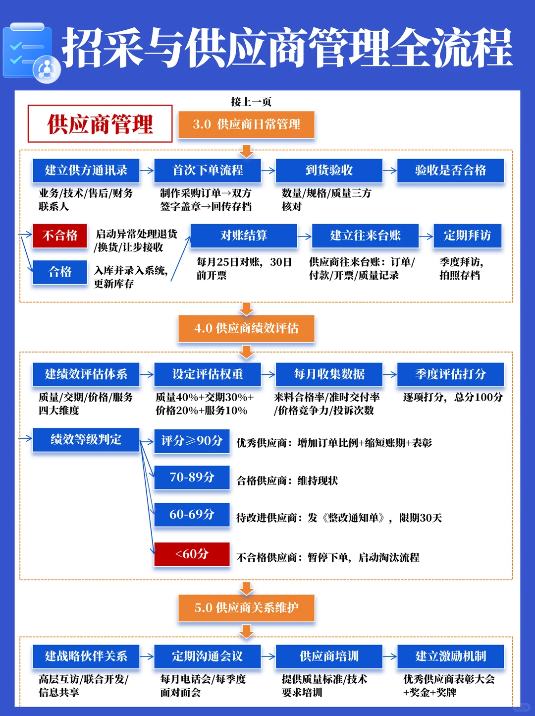 招标采购与供应商管理全流程SOP
