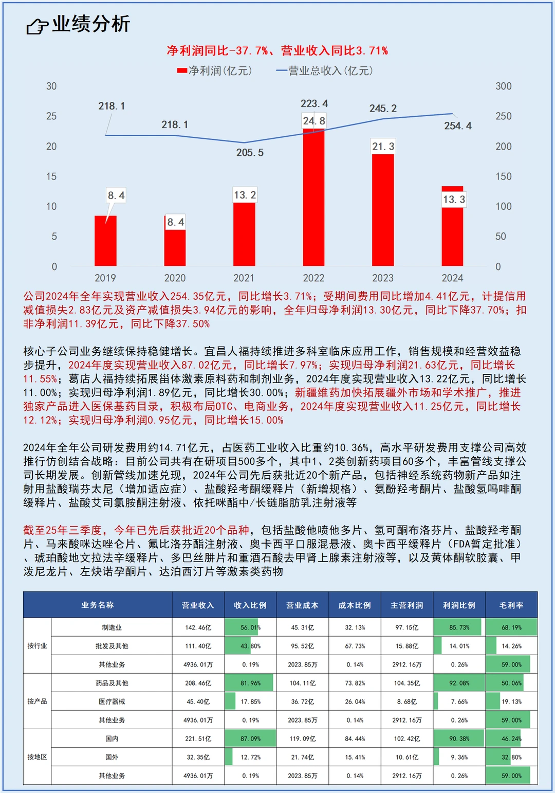 每天了解一个上市公司No.124:人福医药