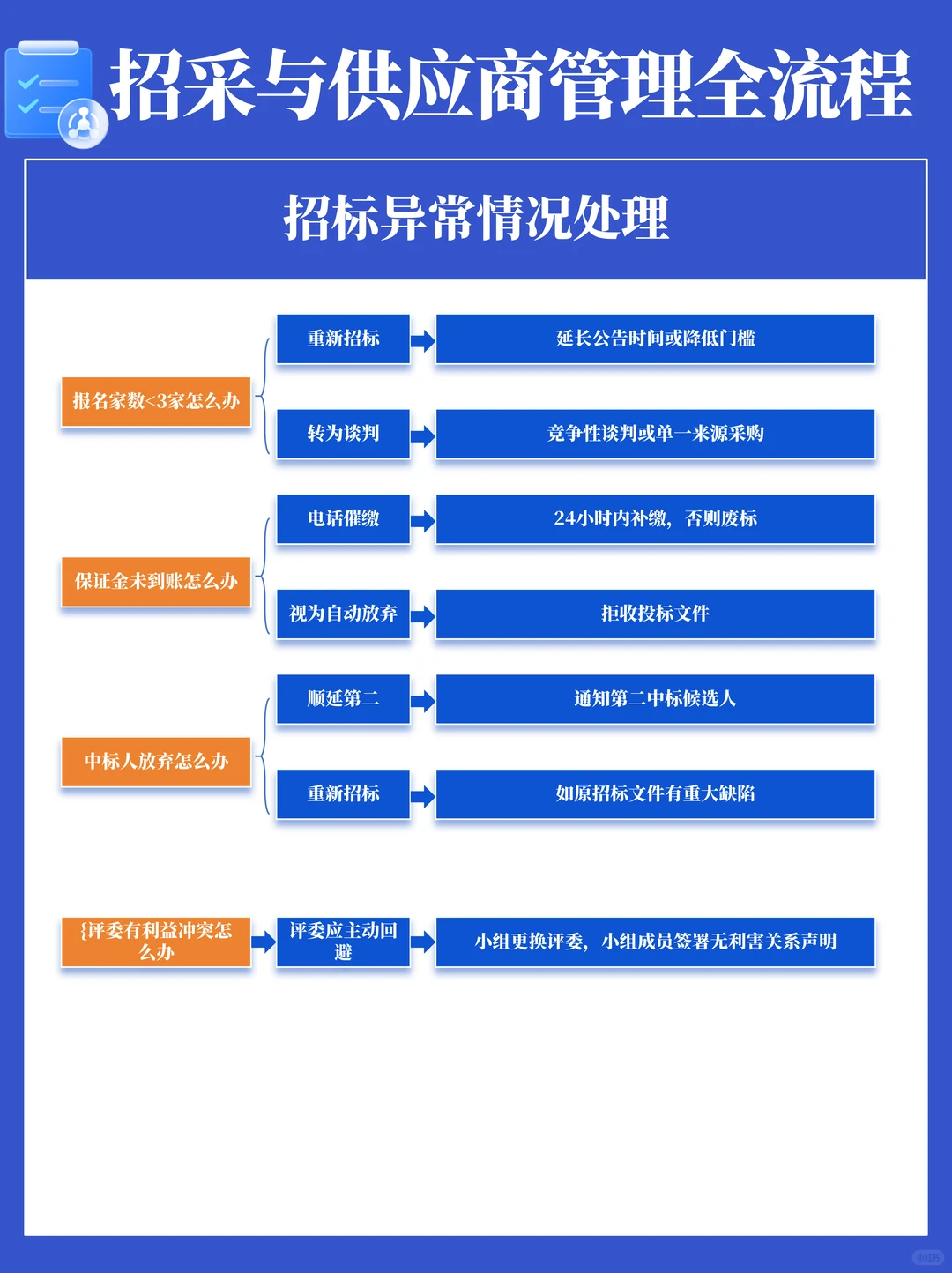 招标采购与供应商管理全流程SOP